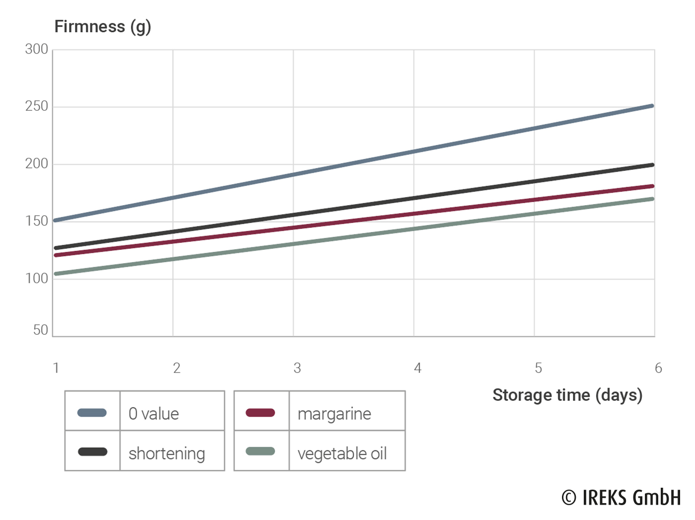 Change in crumb strength of sandwich bread with different fats during the storage period 