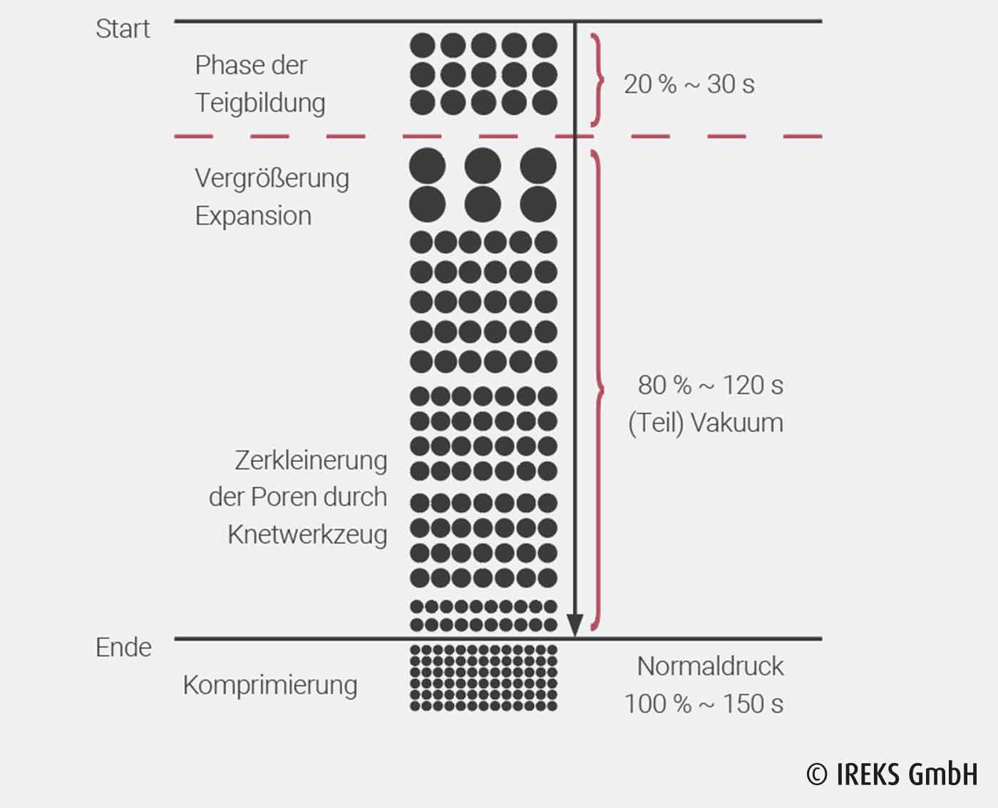 Schematische Darstellung der Verteilung von Gasbläschen während der Vakuumknetung 