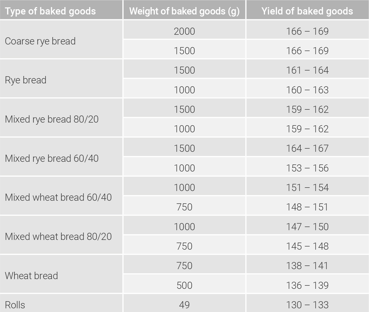 Guide values for the pastry yield of various baked goods 