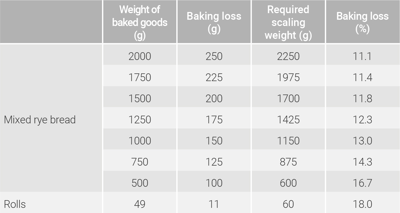 Guide values for pastry weights, baking losses and necessary dough inserts for mixed rye bread and rolls 