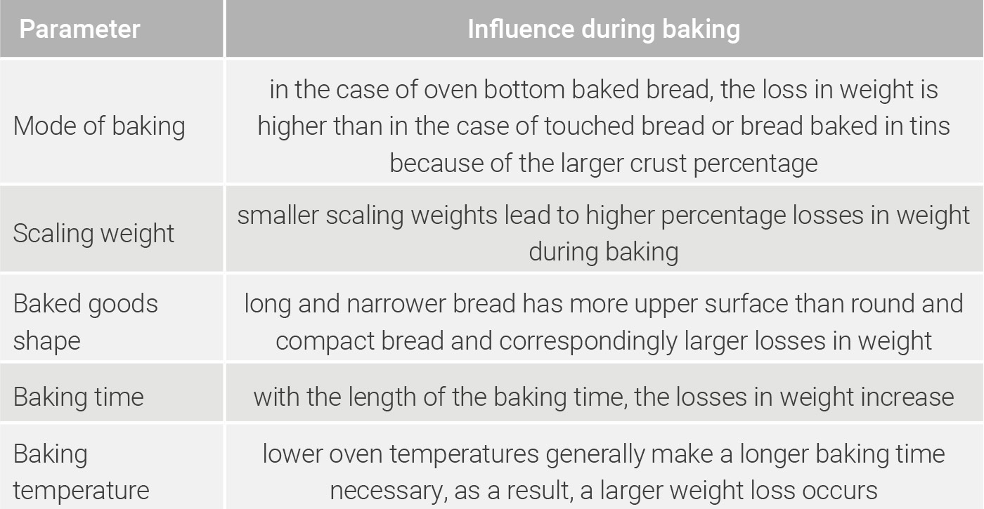 Parameters that influence the weight loss of dough pieces during baking influence  