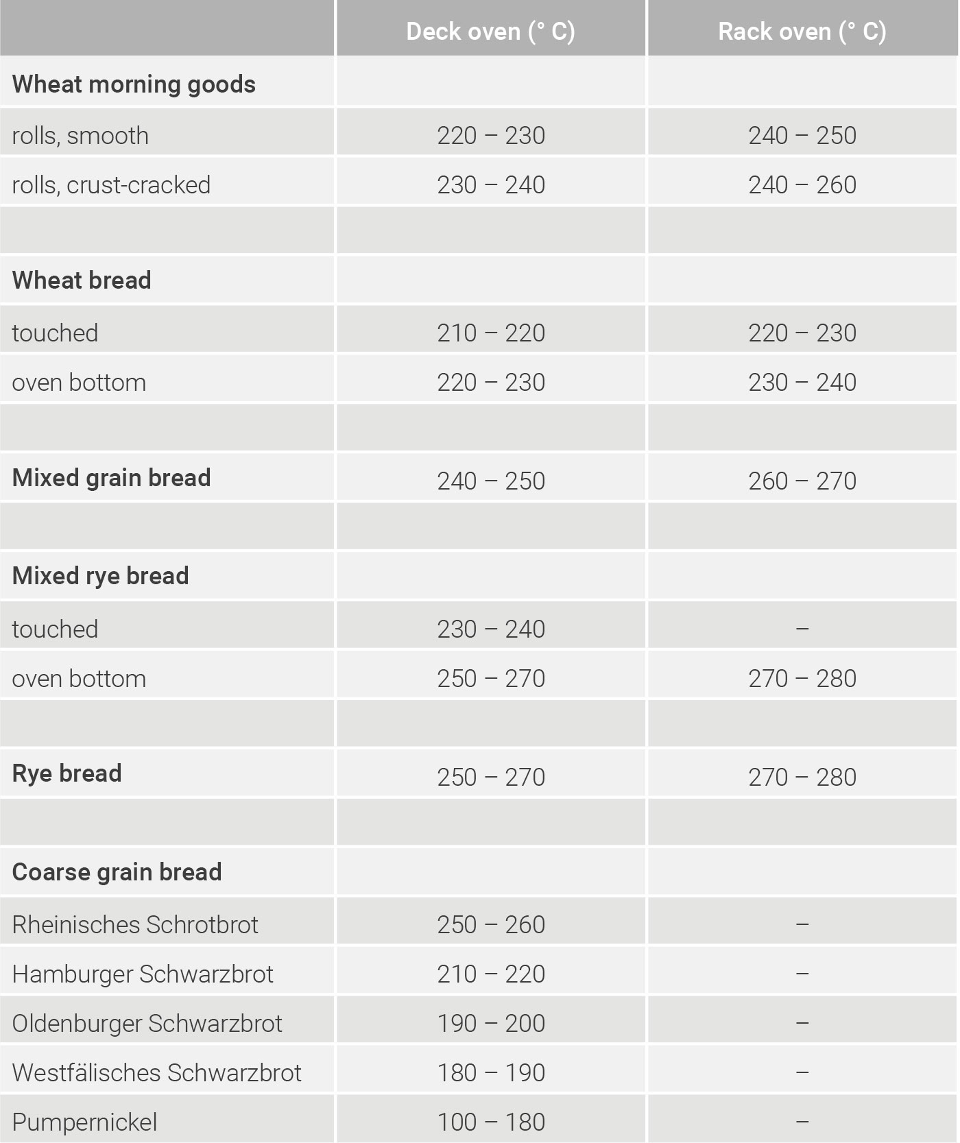 Baking temperatures for different types of baked goods 