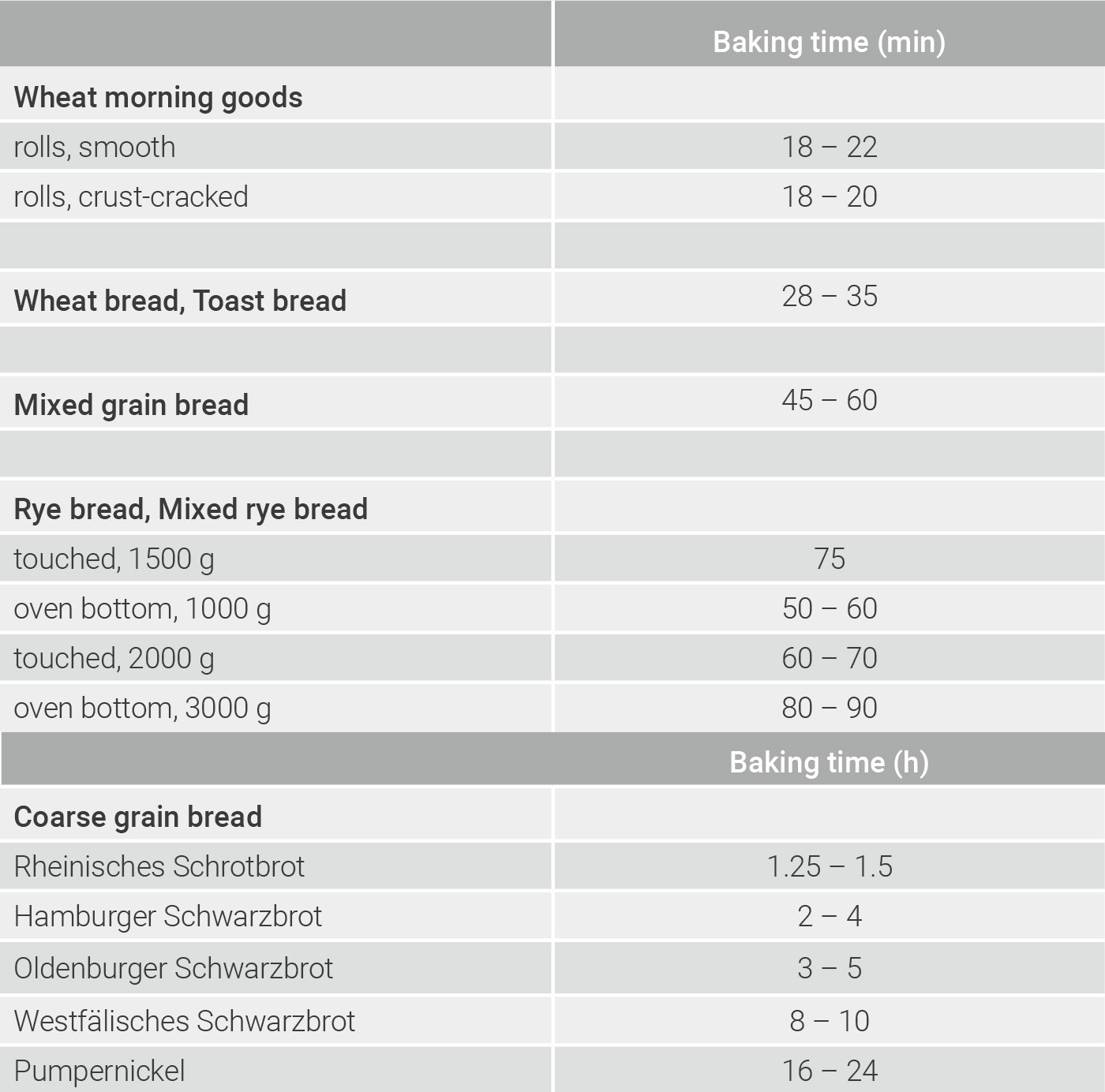 Baking times for different types of baked goods