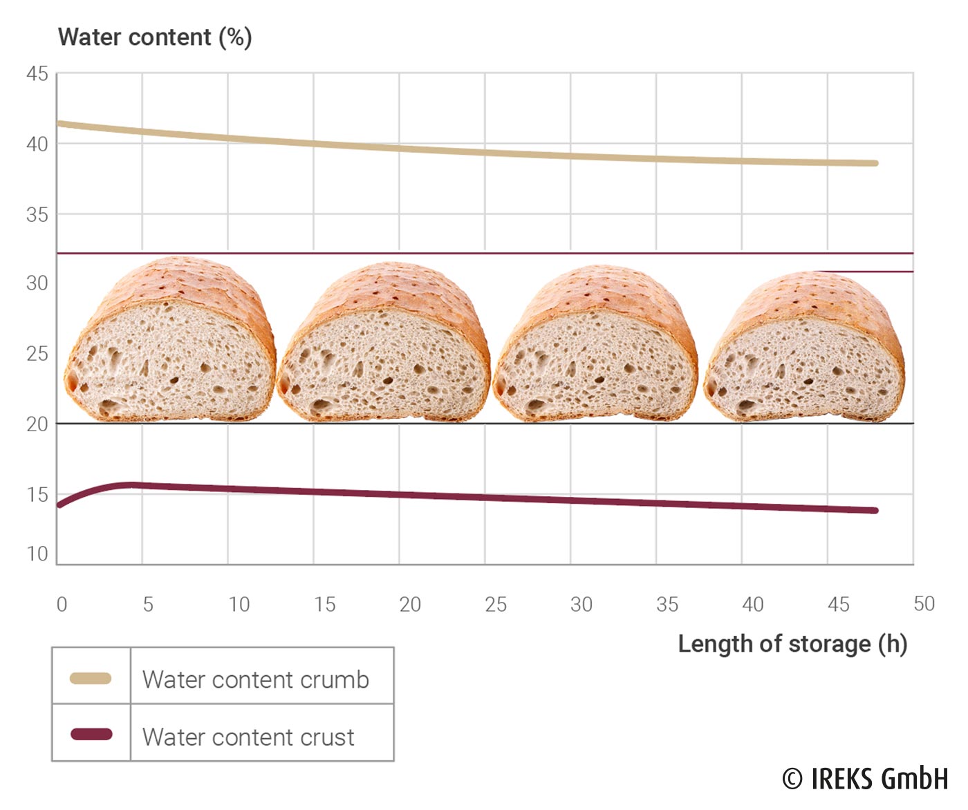Volume loss and change in water content of crust and crumb as a function of storage time in an unpackaged mixed wheat bread 80/20 