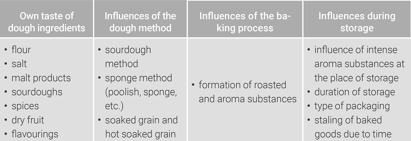 Factors influencing the aroma of baked goods during production and storage 