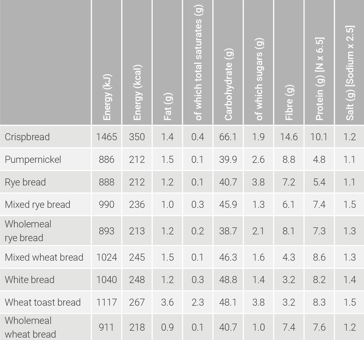 Nutritional information for standard breads