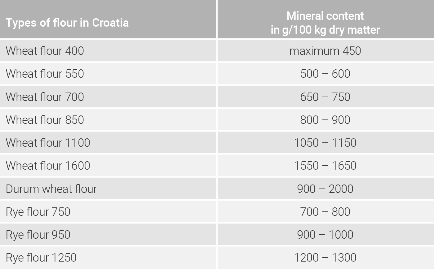 Mineral content of various ground products in Croatia