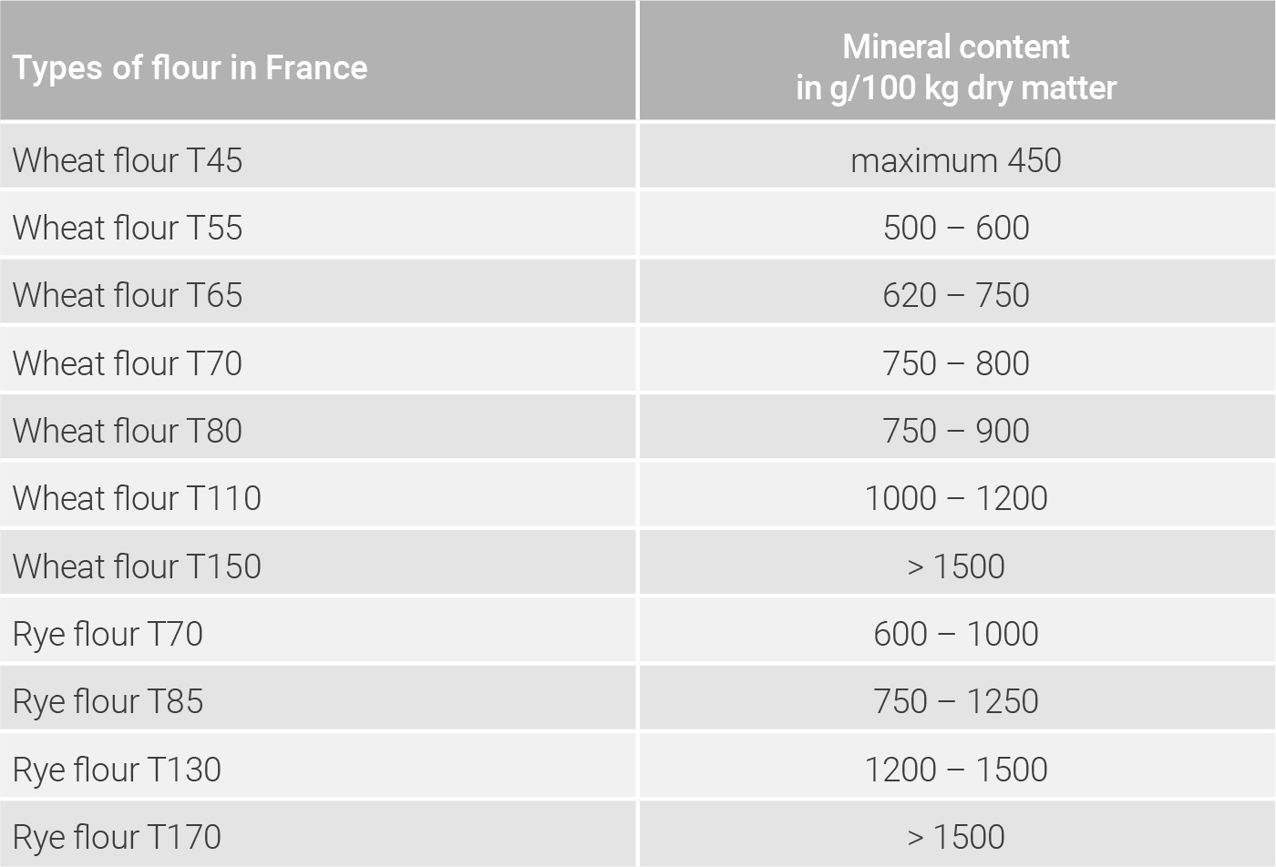 Mineral content of various ground products in France