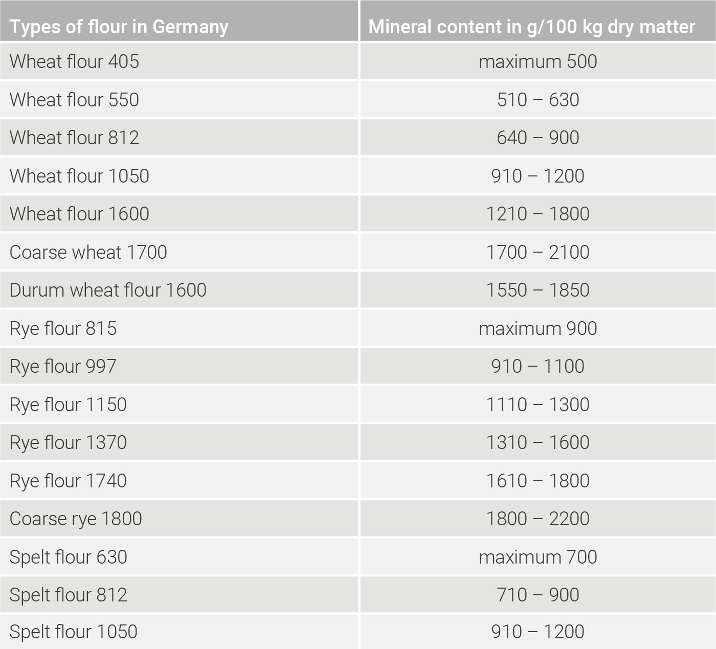 Mineral content of various ground products in Germany