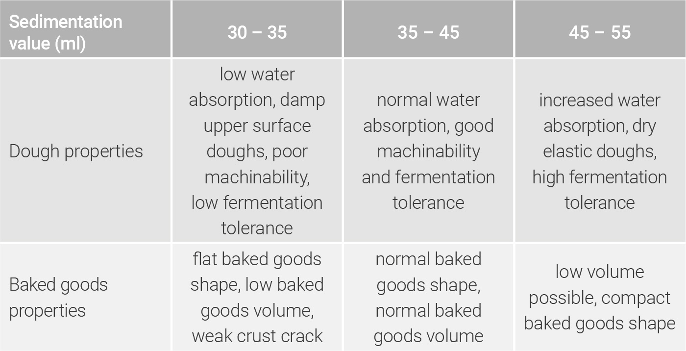 Dough and pastry properties of wheat flour type 550 as a function of the sedimentation value