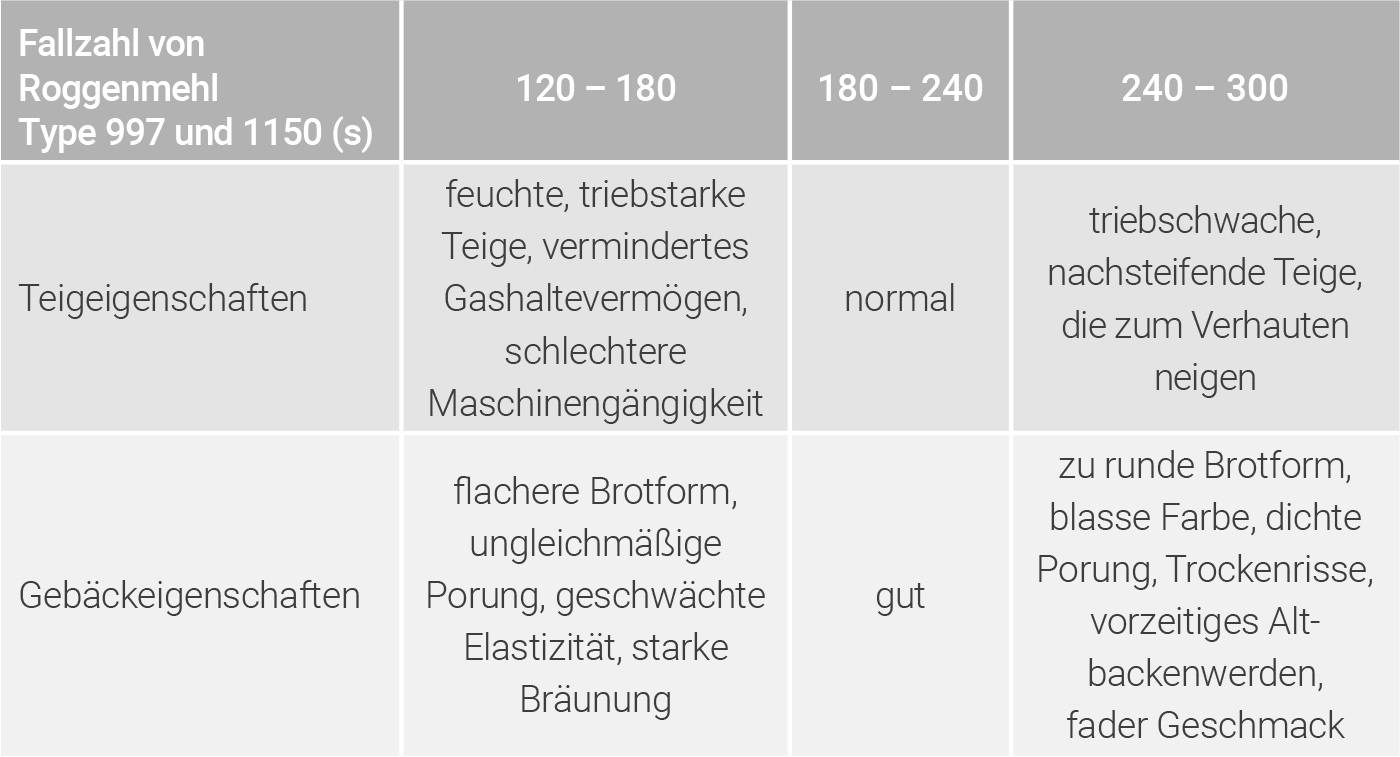 Teig- und Gebäckeigenschaften von Roggenmehl Type 997 und 1150 in Abhängigkeit der Fallzahl