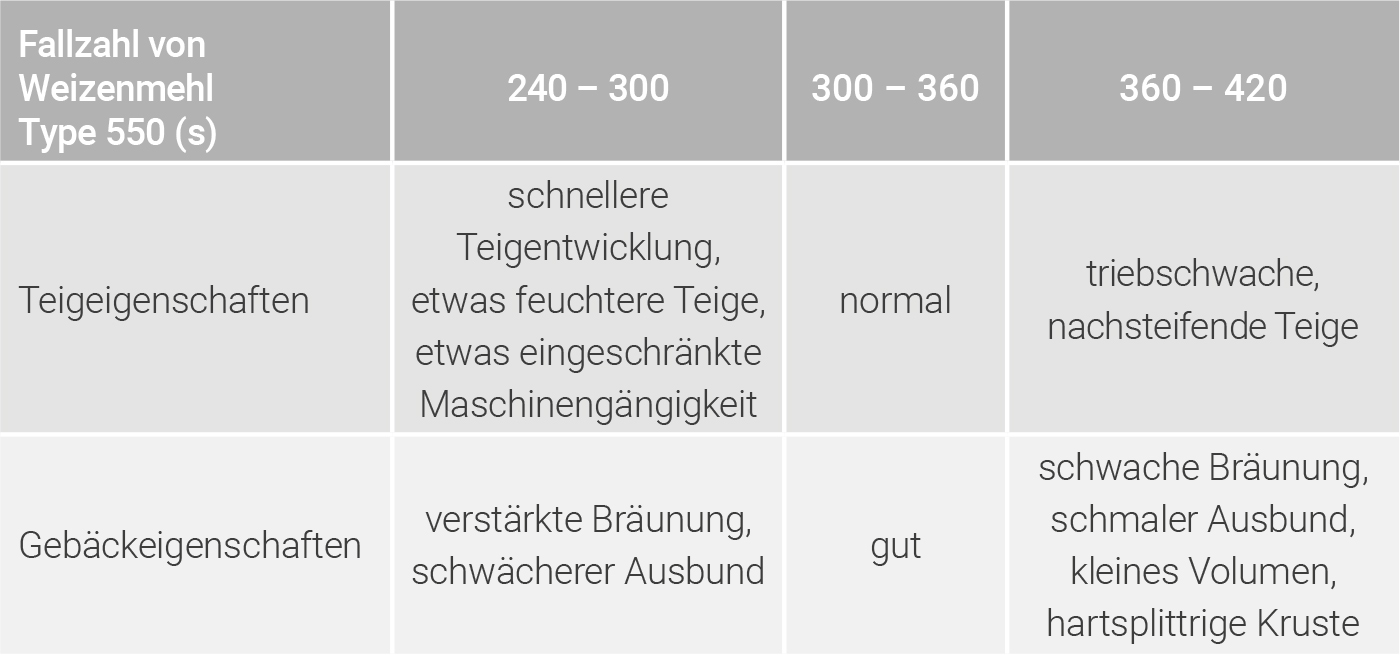 Teig- und Gebäckeigenschaften von Weizenmehl Type 550 in Abhängigkeit der Fallzahl