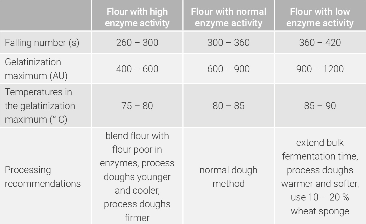 Product and processing recommendations for wheat flour type 550 depending on the flour quality