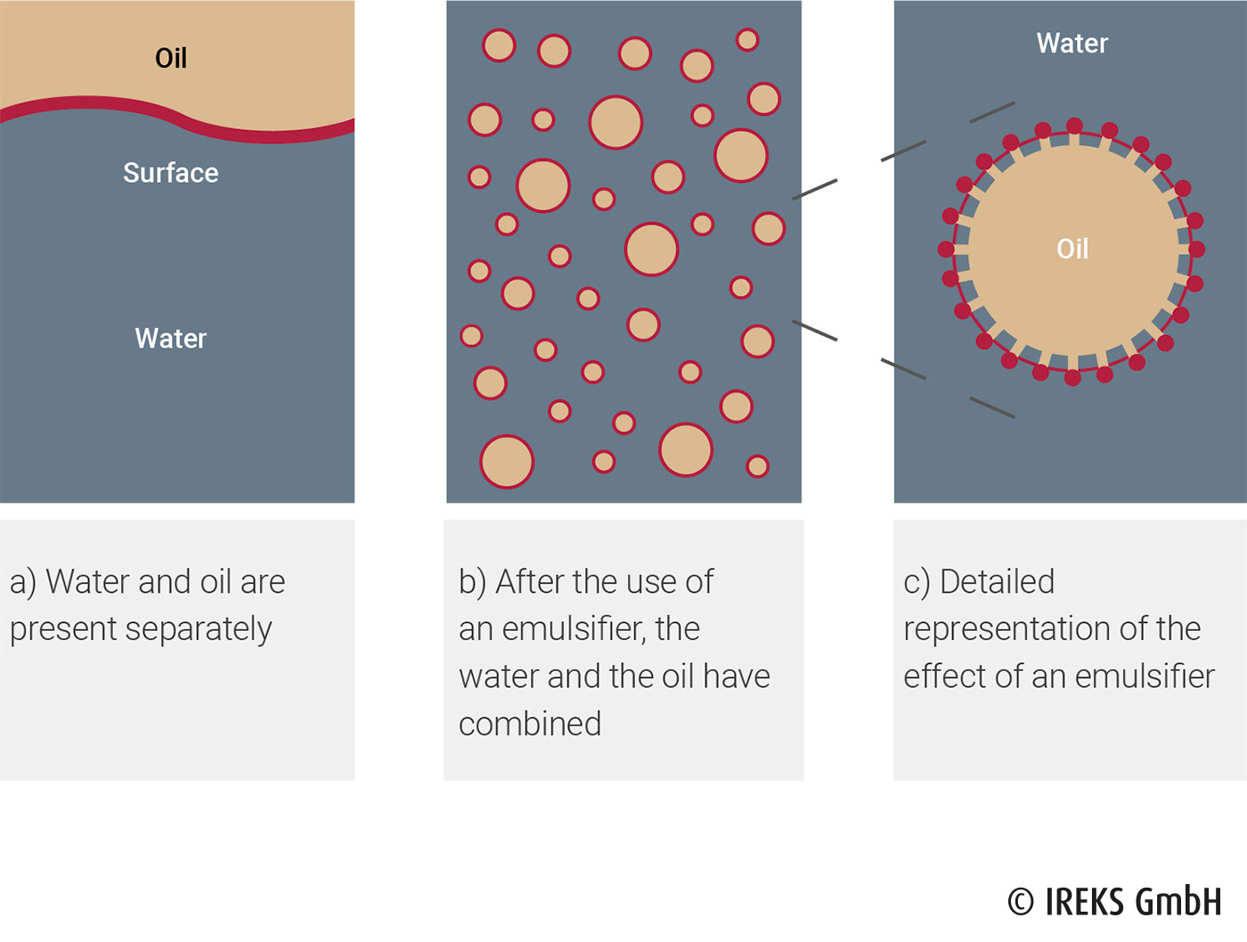 Öl in Wasser Emulsion
