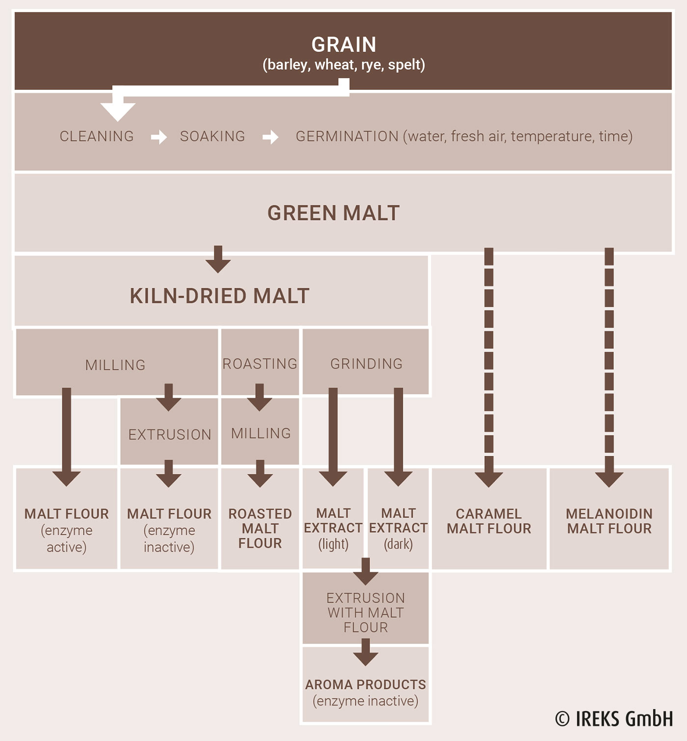 Flow diagram malt production 