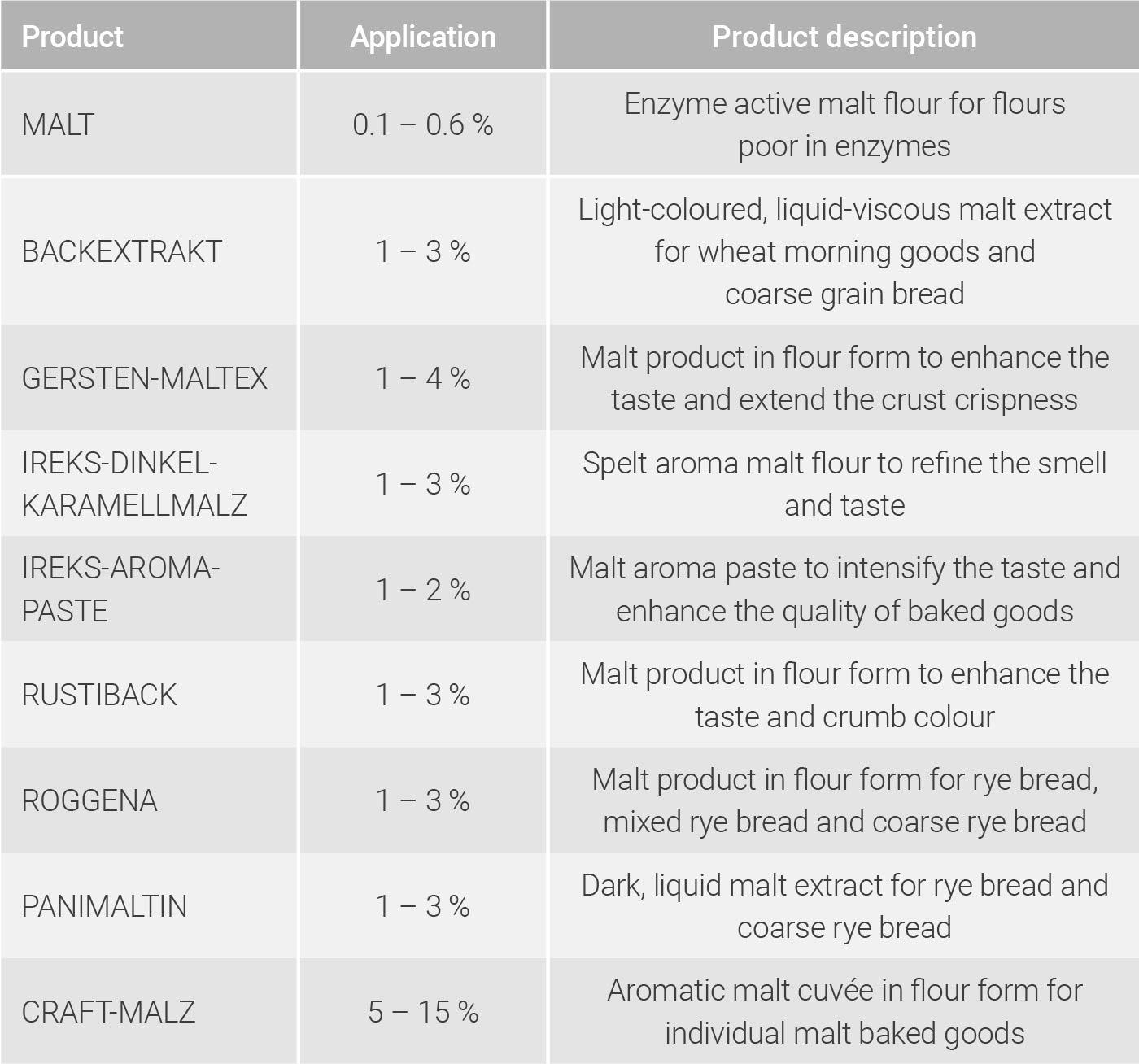 Malt product overview